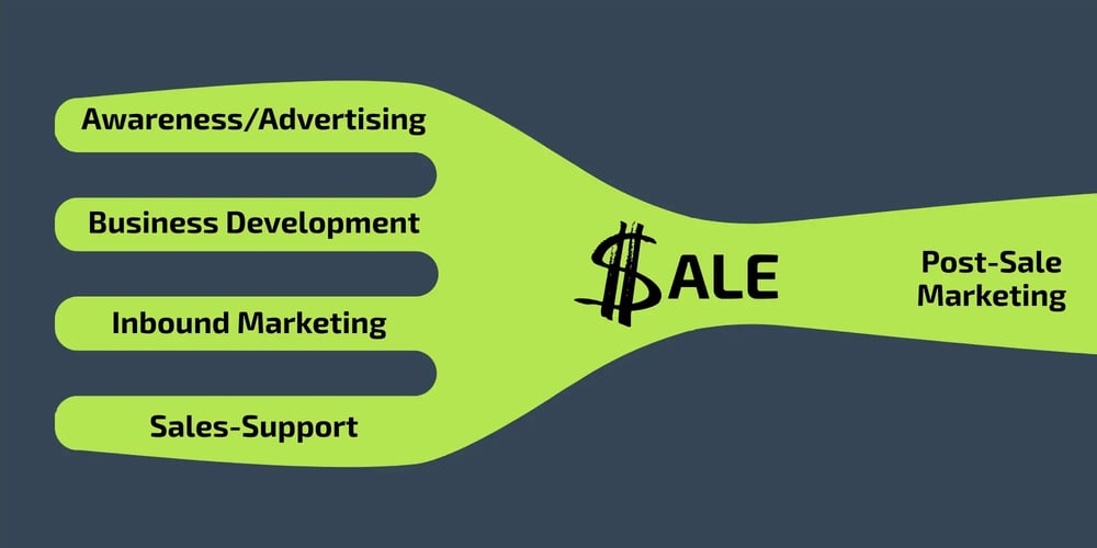 Chris practices a multi-pronged approach to marketing: awareness, biz dev, inbound, sales support, and post-sale